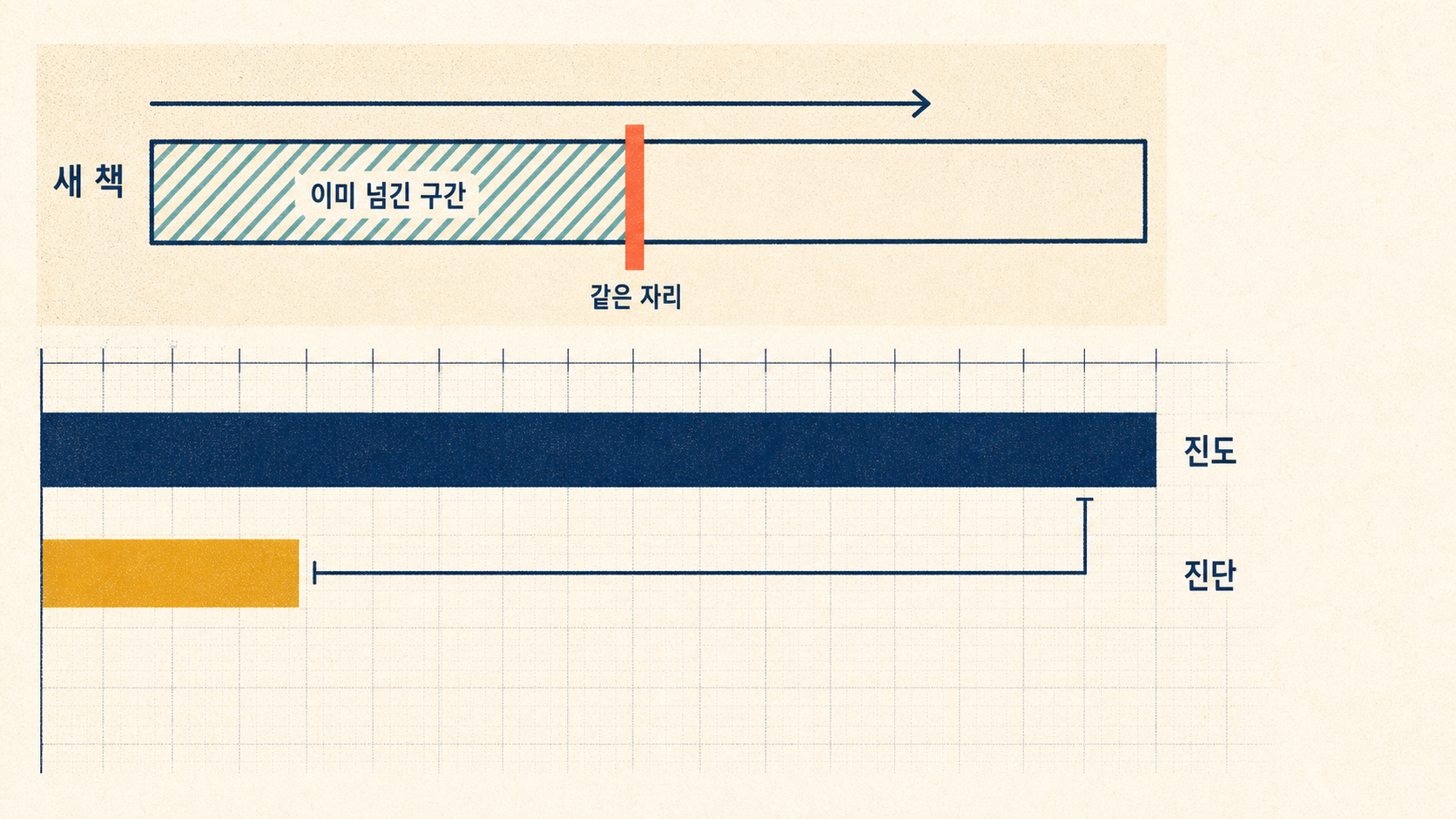 새 책의 앞부분은 이미 넘긴 구간을 다시 깝니다