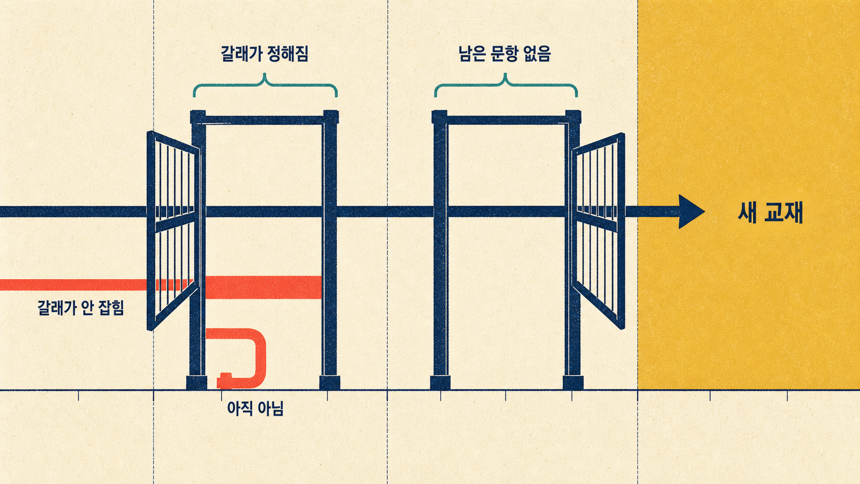새 교재를 펴도 되는 조건과 아직 아닌 조건