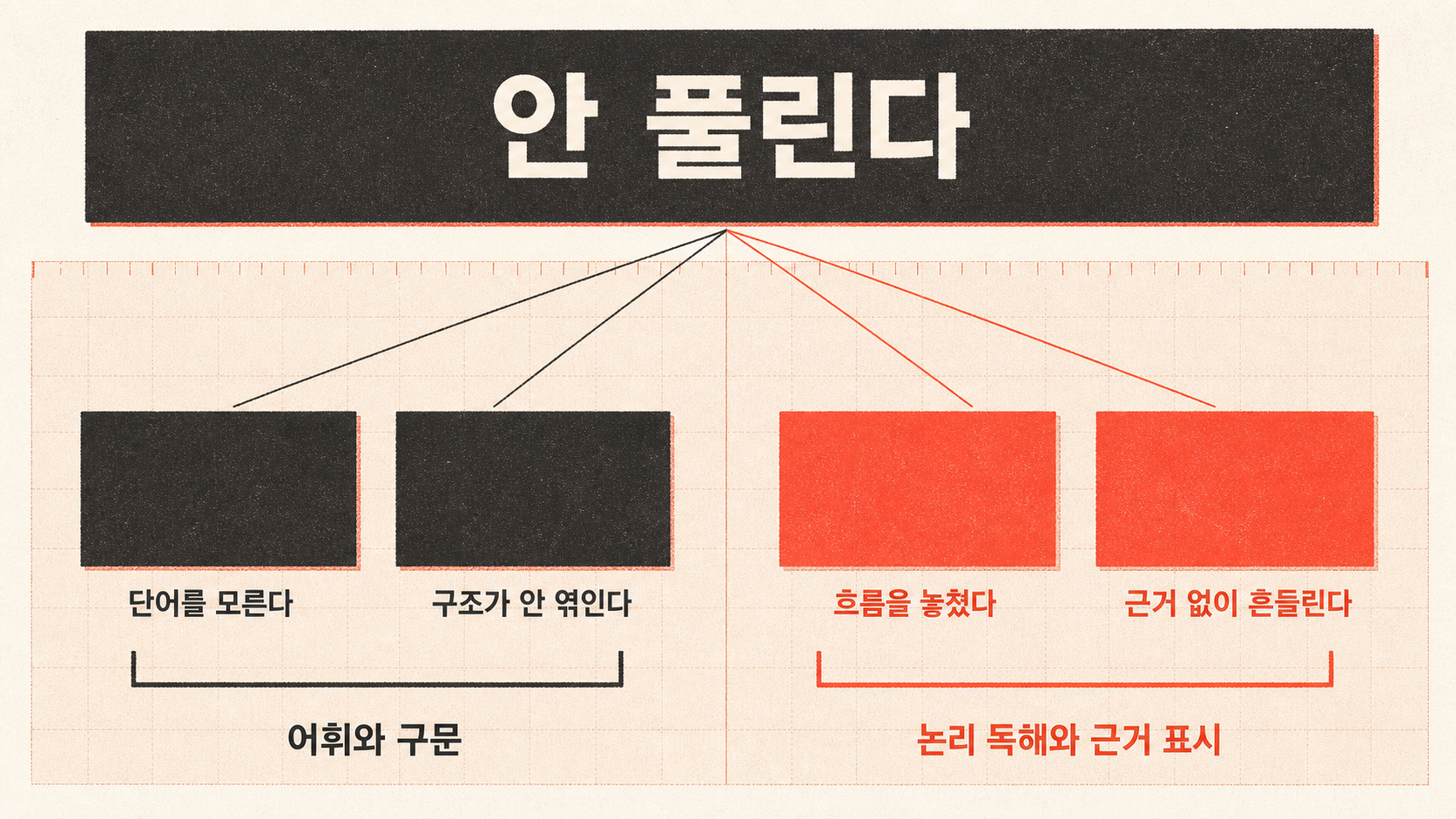 구문에서 막히는 문장과 논리에서 막히는 문장을 가르는 기준