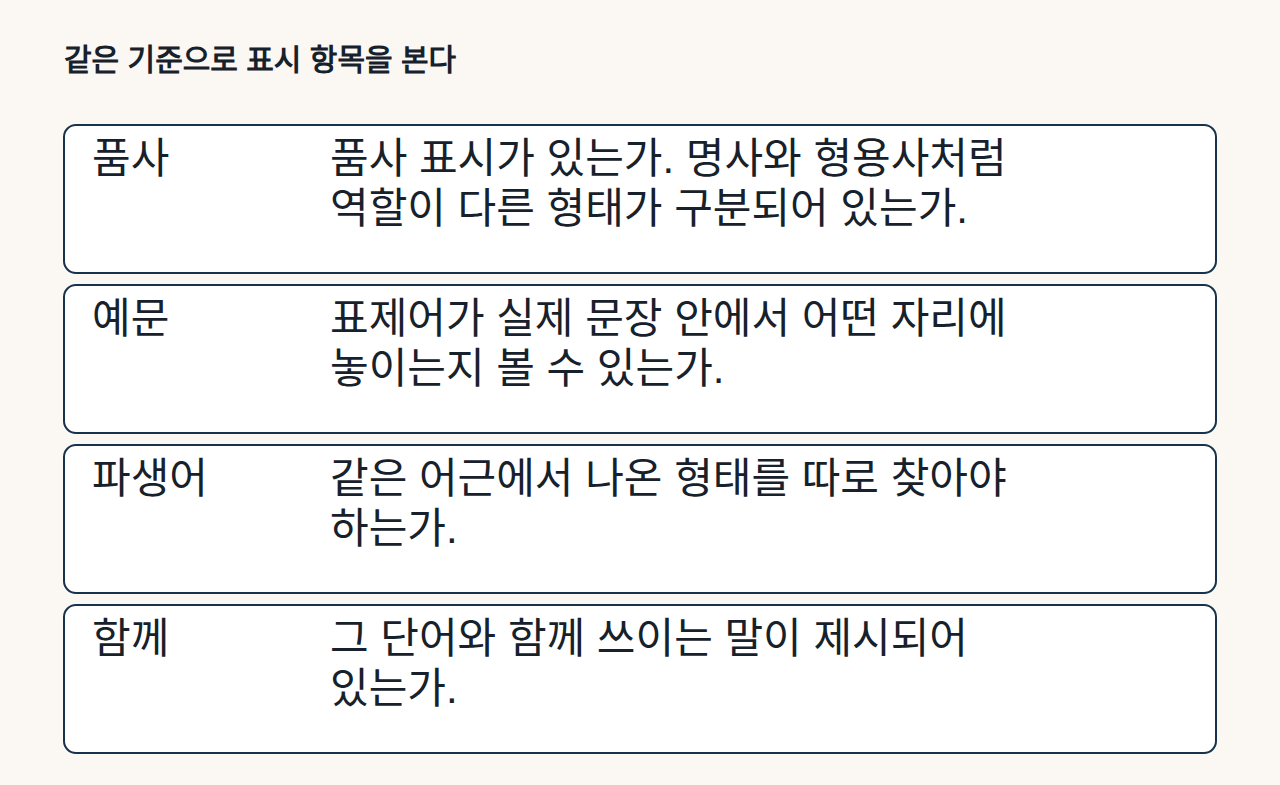 Present exactly four evidence cards for lexical criteria and information checks. Set the supplied alternatives side by side so their distinct roles remain visible without suggesting chronology. Use row identifiers pos example derived collocation; copy labels 품사 예문 파생어 함께 and every source-bound value exactly. Keep the comparison clear, with no invented explanation, sentence, digit, icon, symbol, object, or decorative scene.